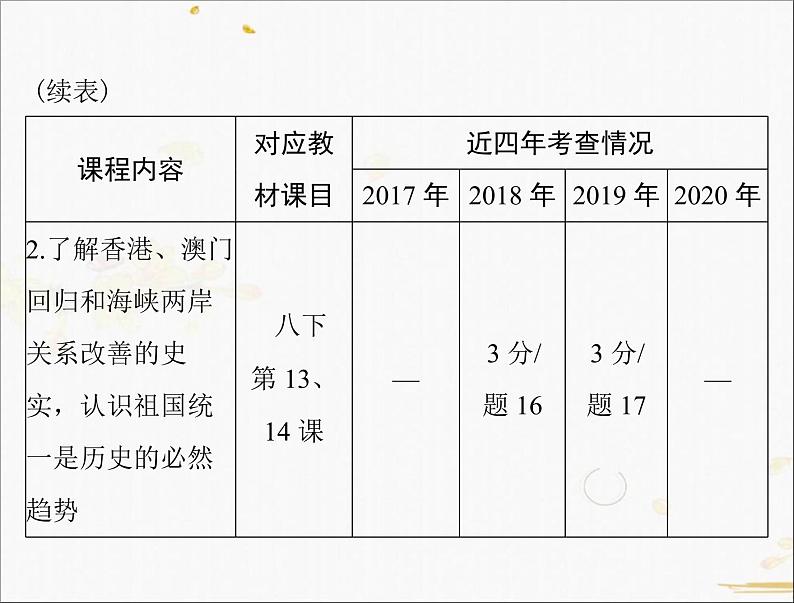 2021年广东省中考历史一轮复习课件：第一篇 教材梳理之中国现代史 （6份打包）03