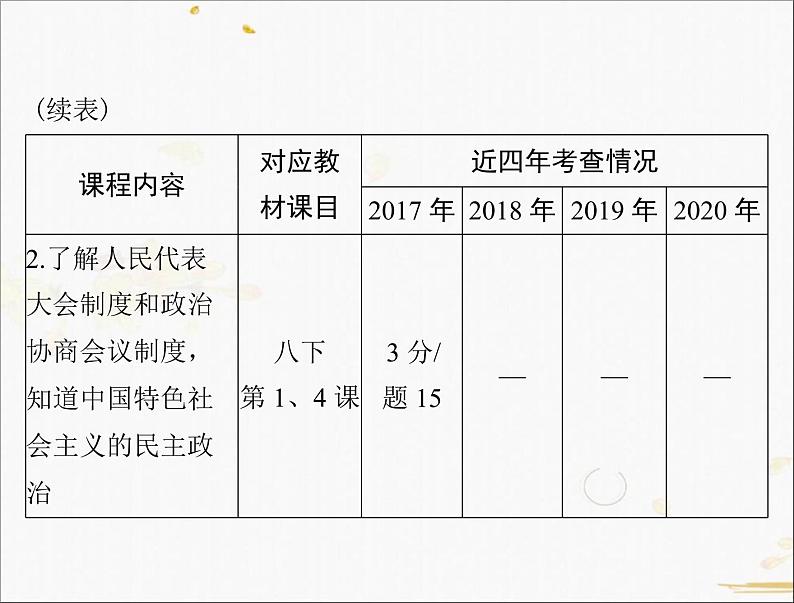 2021年广东省中考历史一轮复习课件：第一篇 教材梳理之中国现代史 （6份打包）03