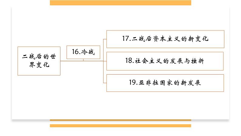 2020-2021学年部编版九年级下册 第五单元第19课 亚非拉国家的新发展课件（23张PPT）+视频02