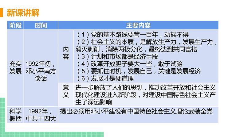 【教学课件】第10课 建设中国特色社会主义第6页