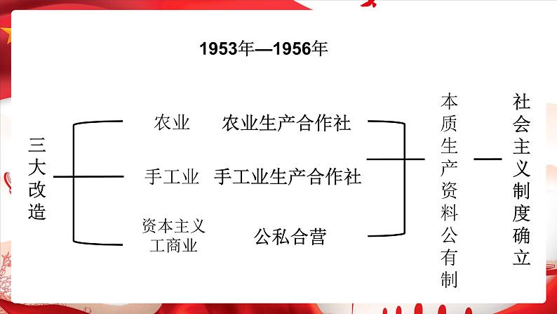 部编版历史八下历史2.6：艰辛探索与建设成就PPT课件06