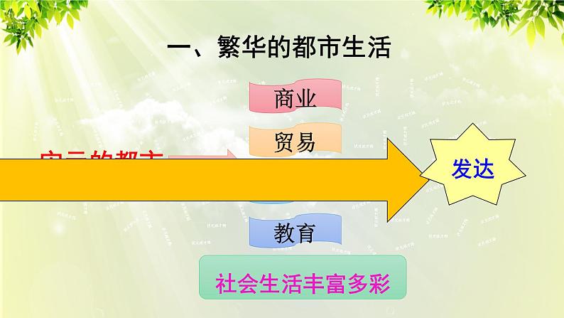 部编版七年级历史下册 第二单元 第12课 宋元时期的都市和文化课件第4页