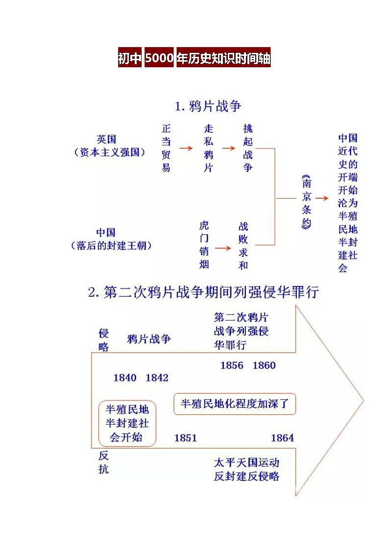 初中5000年历史知识时间轴01