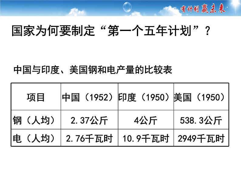 初中历史 部编版八年级下册第4课 新中国工业化的起步和人民代表大会制度的确立课件第3页