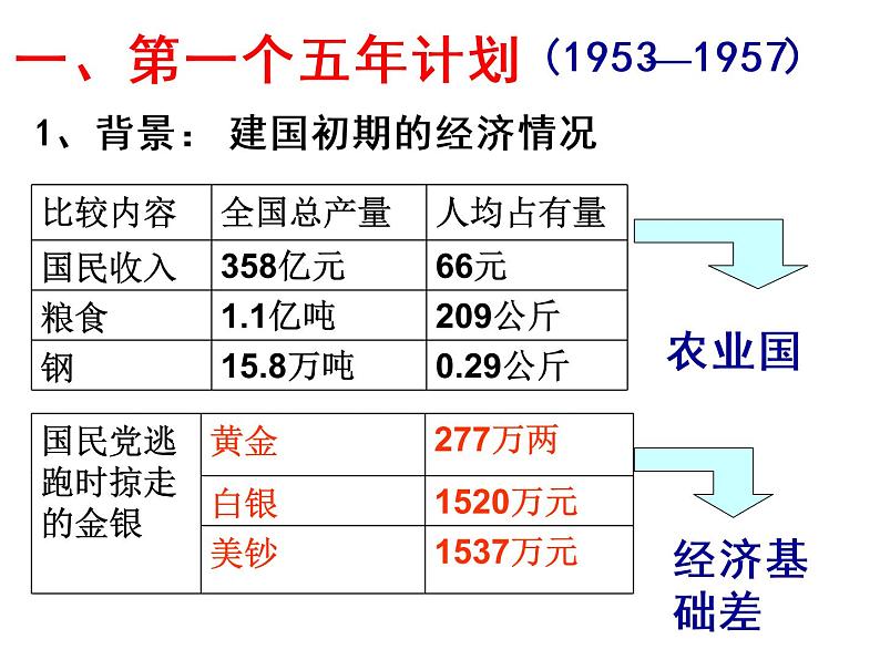 部编版八年级下历史第4课 工业化的起步和人民代表大会的确立精品课件第5页