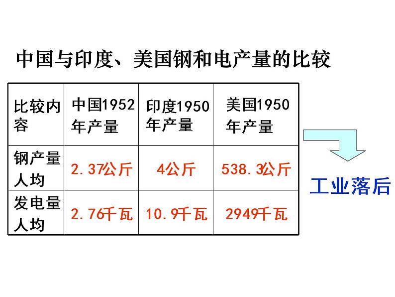 部编版八年级下历史第4课 工业化的起步和人民代表大会的确立精品课件第6页