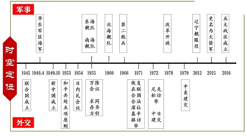 第五单元 国防建设与外交成就  复习课件03