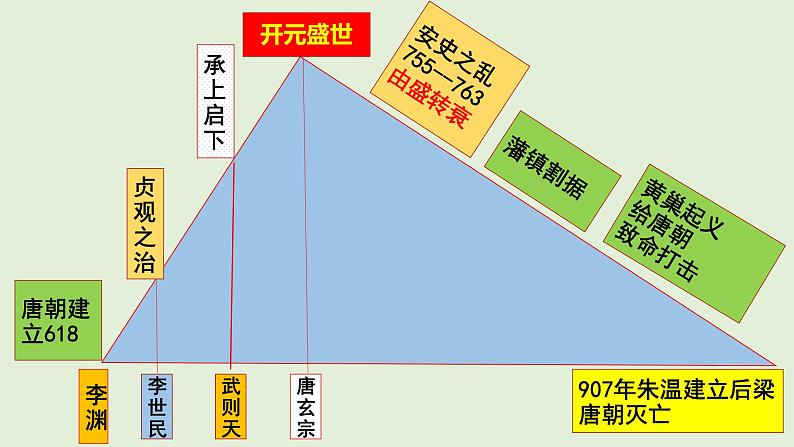 部编版七年级历史下册期中复习课件（34张PPT）07