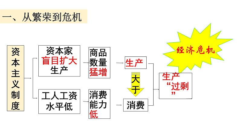 部编版第13课 罗斯福新政九年级历史下学期精品课件06