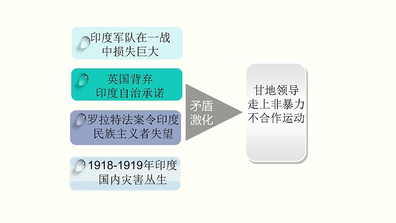 部编版历史九年级下册第三单元第12课亚非拉民族民主运动的高涨课件精品课件06