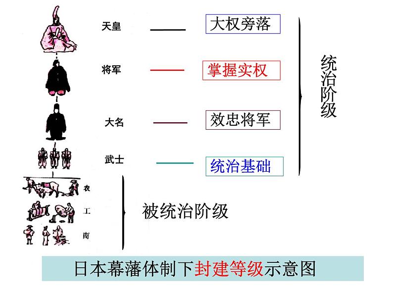 部编版第4课 明治维新九年级历史下学期优质精品课件07