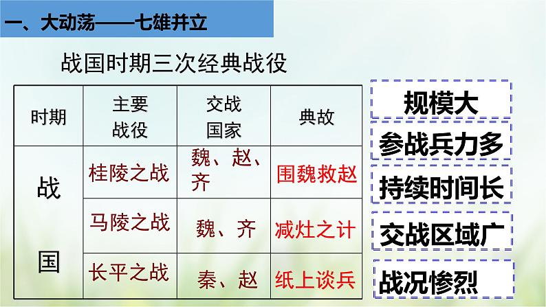 第7课 战国时期的社会变化-2021—2022学年七年级上册历史  同步课件（部编版）06