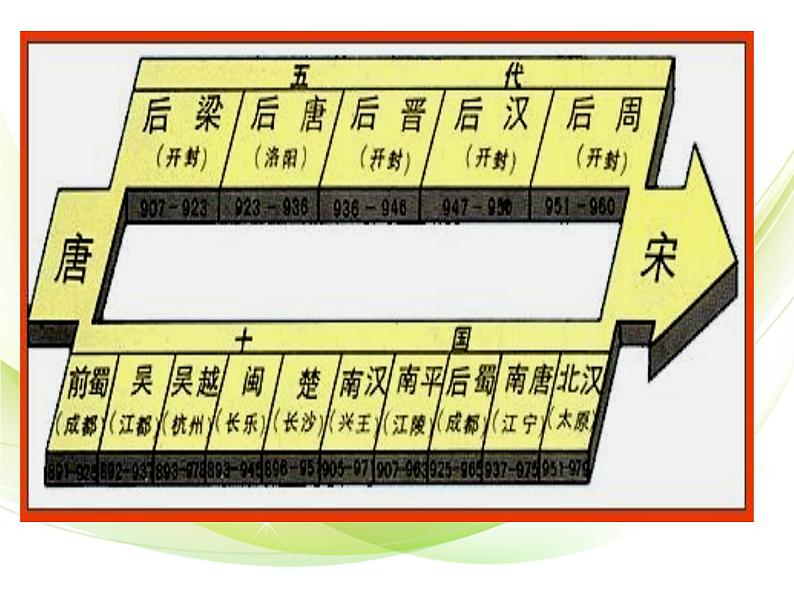 2020-2021学年部编版初中历史七年级下册第二单元第7课辽、西夏与北宋的并立 课件（19张PPT）第5页