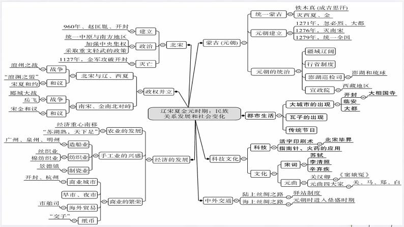 七下第二单元：辽宋夏金元时期-复习课件第1页