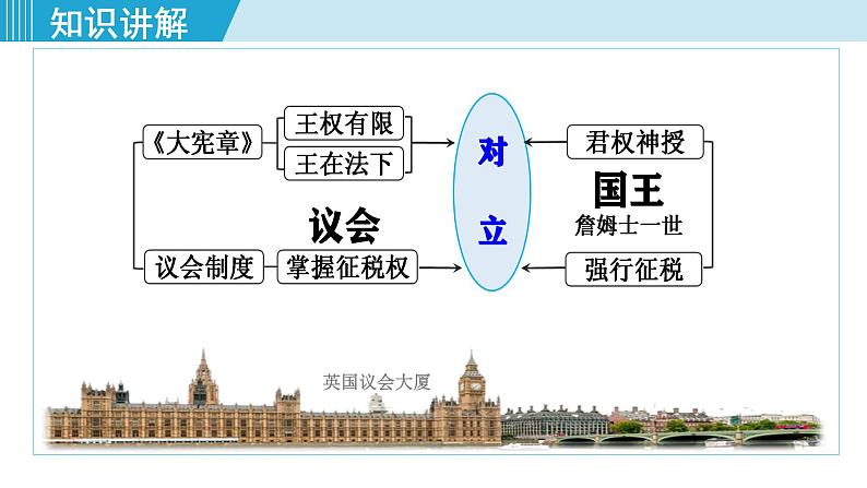 人教版九年级历史上册 第六单元 君主立宪制的英国 第17课 君主立宪制的英国 课件PPT第7页