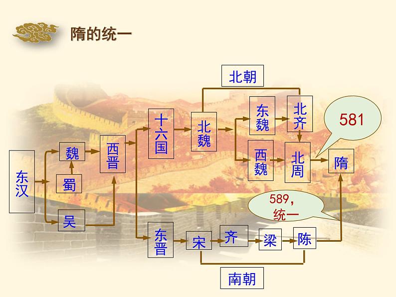 人教部编初中历史七年级下册第1课 《隋朝的统一与灭亡》课件04