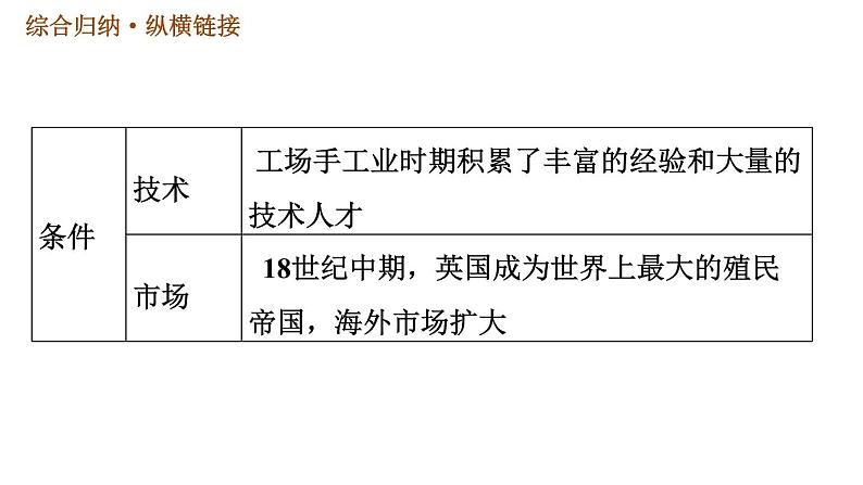 人教版九年级上册历史课件 第7单元 巩固强化复习05