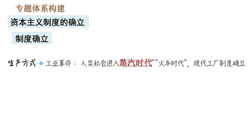 人教版九年级上册历史课件 期末复习提升 专题三　资本主义制度的确立第5页