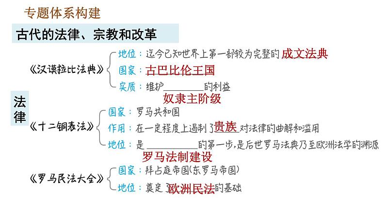 人教版九年级上册历史课件 期末复习提升 专题一　古代的法律、宗教和改革02