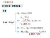 人教版九年级上册历史课件 期末复习提升 专题一　古代的法律、宗教和改革