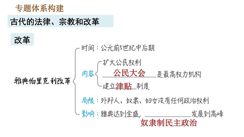 人教版九年级上册历史课件 期末复习提升 专题一　古代的法律、宗教和改革04