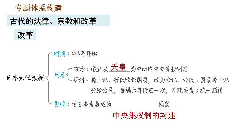 人教版九年级上册历史课件 期末复习提升 专题一　古代的法律、宗教和改革06