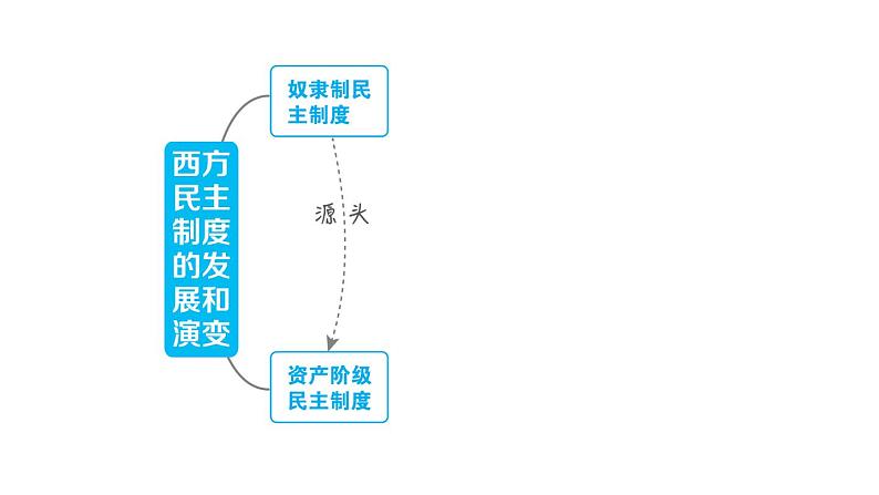 人教版九年级上册历史课件 期末复习提升 专题四　西方民主制度的发展和演变02