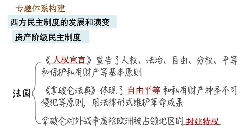 人教版九年级上册历史课件 期末复习提升 专题四　西方民主制度的发展和演变05