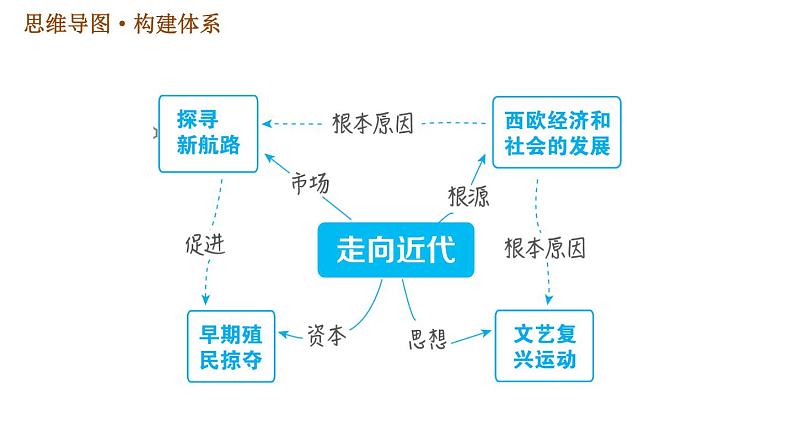 人教版九年级上册历史课件 第5单元 第5单元巩固强化复习02