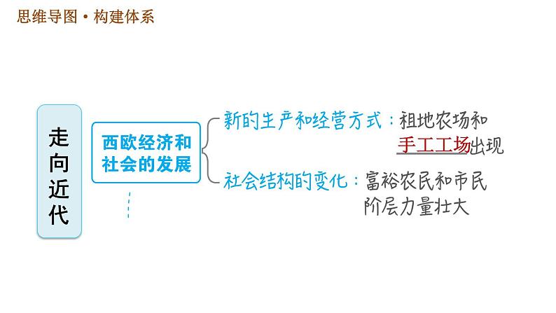 人教版九年级上册历史课件 第5单元 第5单元巩固强化复习03