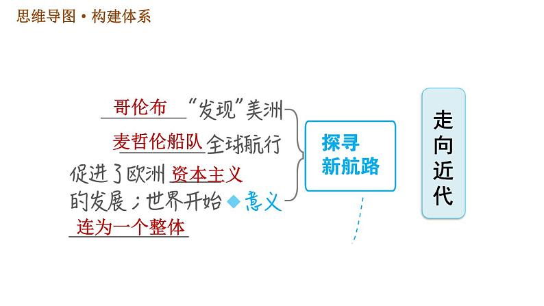 人教版九年级上册历史课件 第5单元 第5单元巩固强化复习05