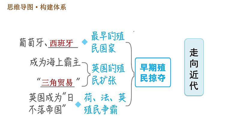 人教版九年级上册历史课件 第5单元 第5单元巩固强化复习06