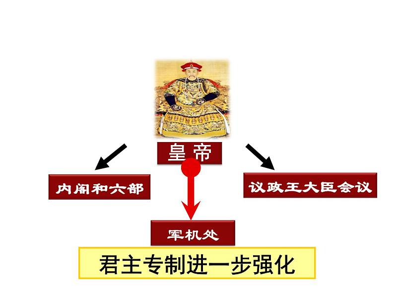 人教版七年级历史下册课件第20课清朝君主专制的强化04