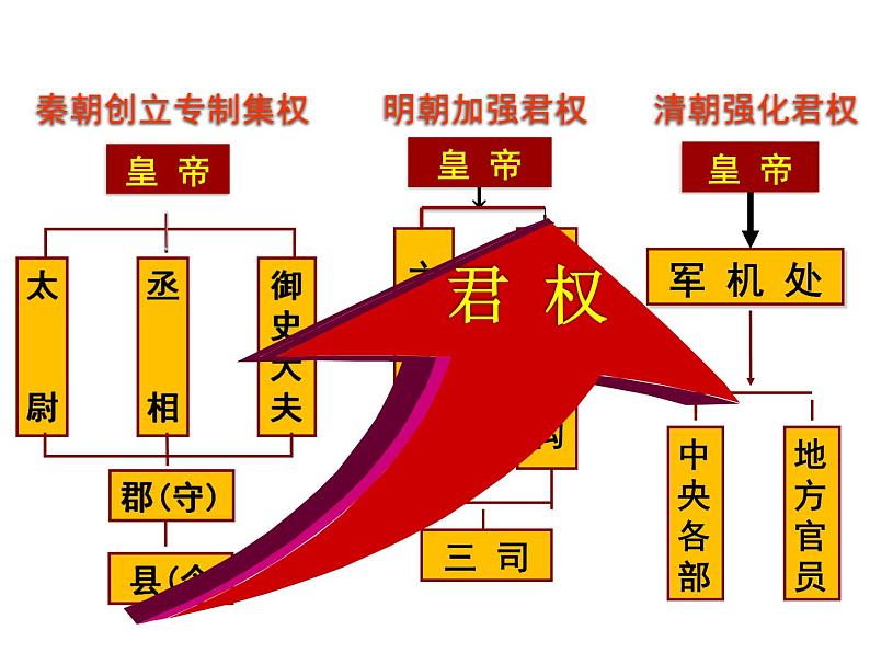 人教版七年级历史下册课件第20课清朝君主专制的强化08