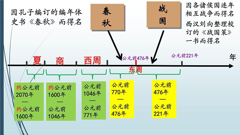 人教部编历史七年级上册第6课  动荡的春秋时期课件第2页