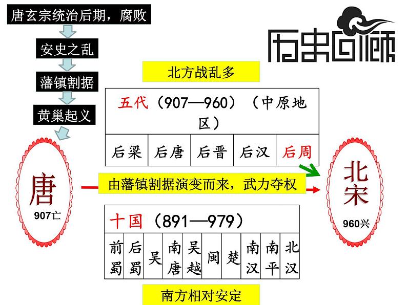 人教部编历史七年级下册第6课北宋的政治课件第1页