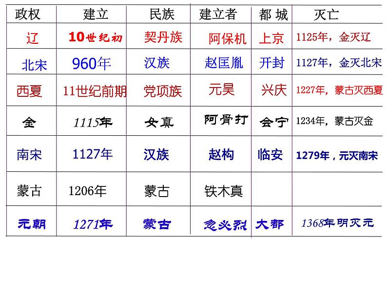 人教部编历史七年级下册第11课  元朝的统治课件02