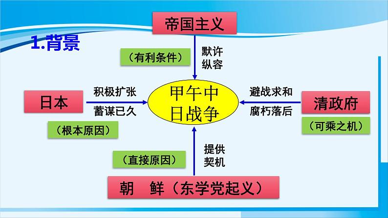 人教版八年级历史上册 第二单元 第5课 甲午中日战争与列强瓜分中国狂潮 课件06