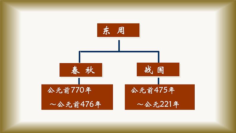 人教版历史七年级上册第二单元第6课《动荡的春秋时期》课件ppt03