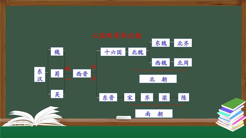 部编版七年级历史上册 第20课 魏晋南北朝的科技与文化 课件（40张PPT）第3页