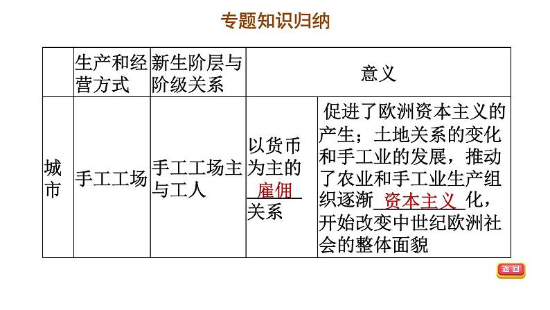 人教版九年级上册历史课件 期末专题复习 专题一　工业革命前资本主义的兴起和发展05