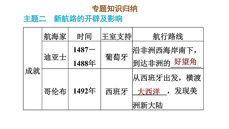 人教版九年级上册历史课件 期末专题复习 专题一　工业革命前资本主义的兴起和发展06