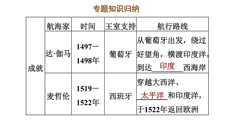 人教版九年级上册历史课件 期末专题复习 专题一　工业革命前资本主义的兴起和发展07