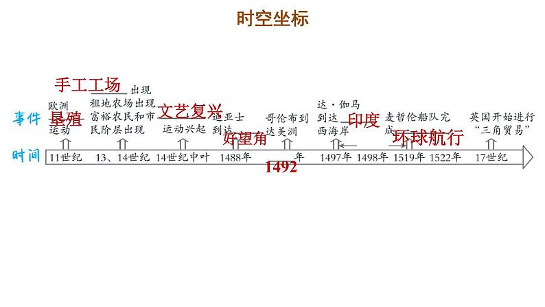 人教版九年级上册历史课件 第5单元 第五单元复习训练02