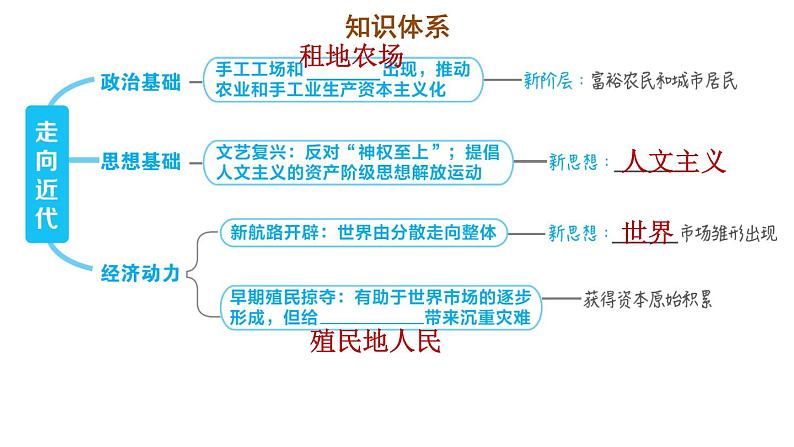 人教版九年级上册历史课件 第5单元 第五单元复习训练03