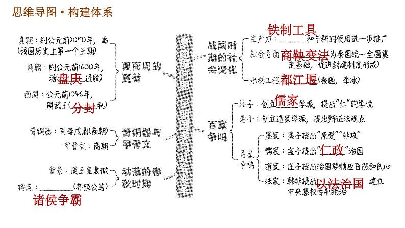 人教版七年级上册历史习题课件 第2单元 巩固强化复习02