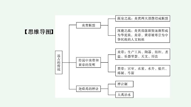 部编版七年级历史第一单元 第3课 远古的传说课件36张PPT第5页