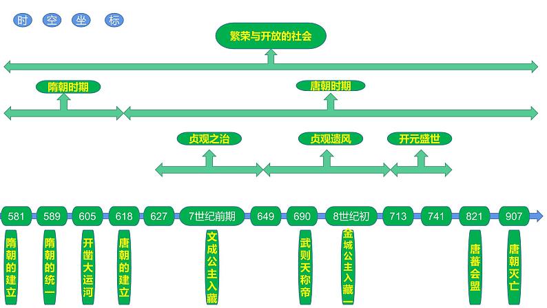 部编版历史 七年级下册主题复习提纲课件（26张PPT）01