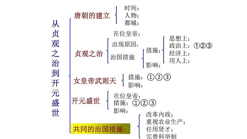部编版历史 七年级下册主题复习提纲课件（26张PPT）03