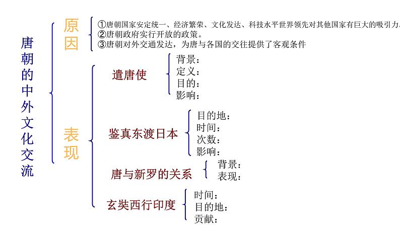 部编版历史 七年级下册主题复习提纲课件（26张PPT）05
